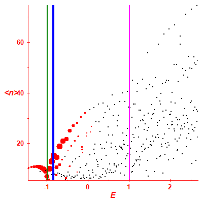 Peres lattice <N>